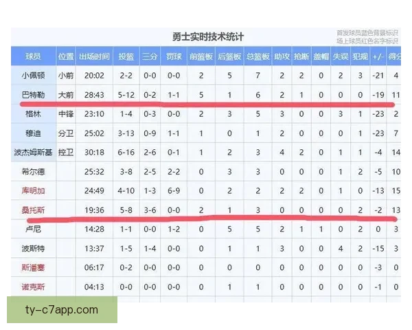 勇士大胜热火球员评分三档分化