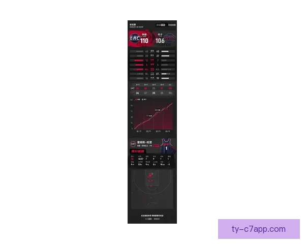 快船六连胜进附加赛哈登28分